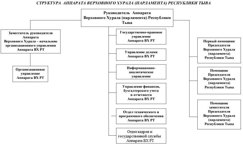 Структура аппарата