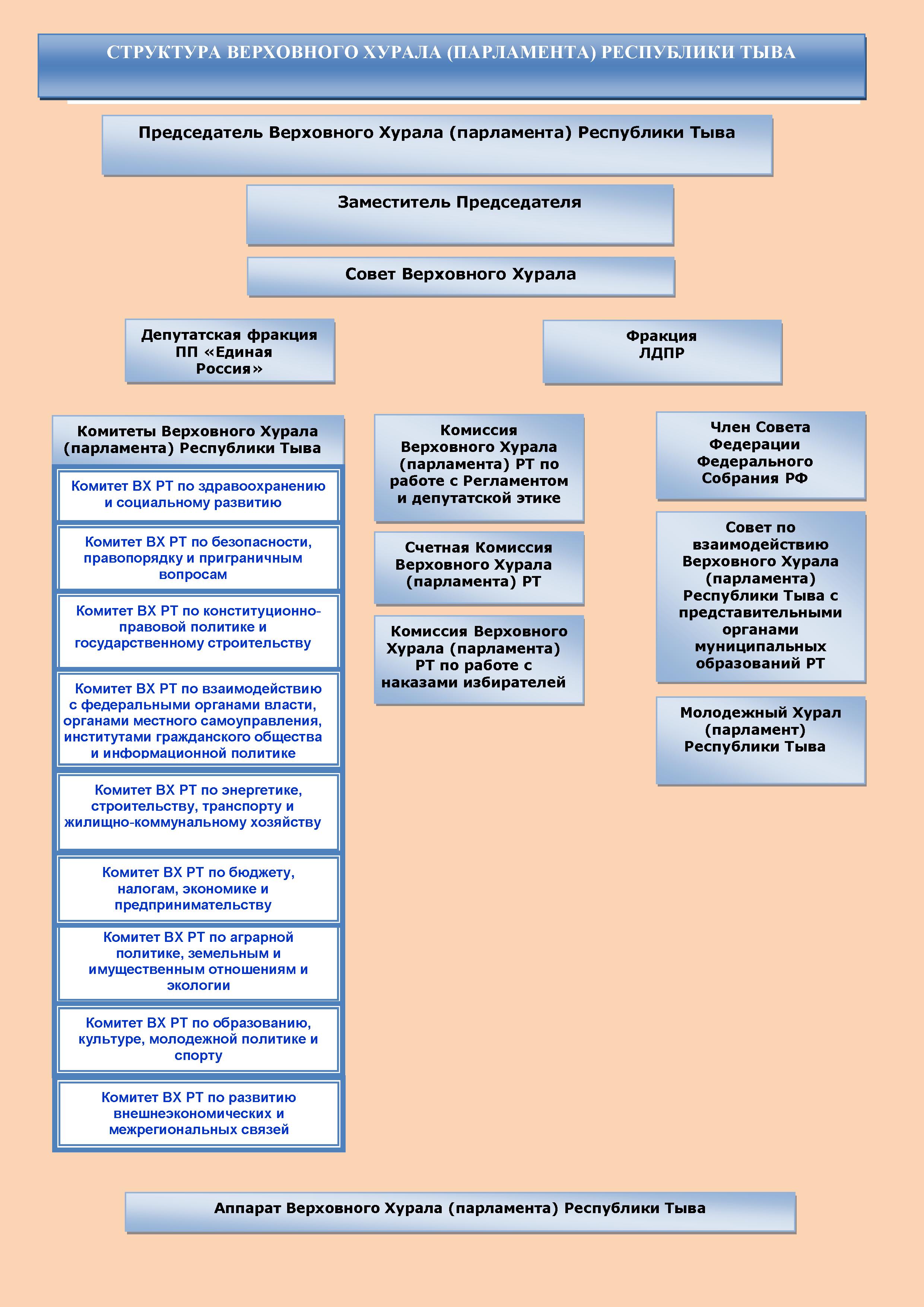 Структура - Верховный Хурал (парламент) Республики Тыва